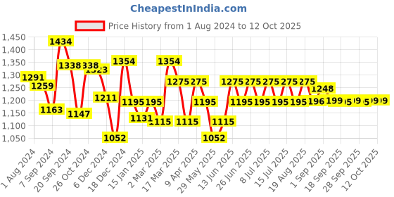 myntra.com Inner Sense Black & White Pack of 2 Printed Non-Wired Non Padded Maternity Sustainable Bra inner sense Price History Graph from 1 Aug 2024 to 11 Oct 2025