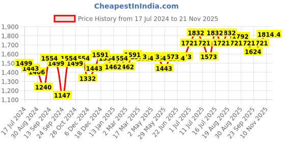 myntra.com Inner Sense Black & White Pack of 3 Maternity Bra inner sense Price History Graph from 17 Jul 2024 to 19 Nov 2025