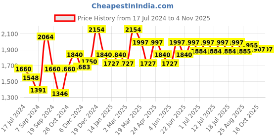 myntra.com Inner Sense Black & White  Pack of 3 Organic Cotton Bra inner sense Price History Graph from 17 Jul 2024 to 4 Nov 2025