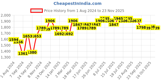 myntra.com Inner Sense Black & White Set of 3 Solid T-shirt Sustainable  Bra ISB100-Black_Black_White inner sense Price History Graph from 1 Aug 2024 to 23 Nov 2025