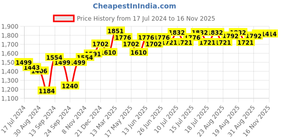 myntra.com Inner Sense Black & White Solid Non-Wired Non Padded Pack of 3 Maternity Sustainable Bra inner sense Price History Graph from 17 Jul 2024 to 16 Nov 2025