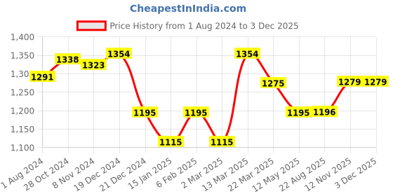 myntra.com Inner Sense Black & White Solid Non-Wired Non Padded Set of 2 Maternity Sustainable Bra inner sense Price History Graph from 1 Aug 2024 to 1 Dec 2025