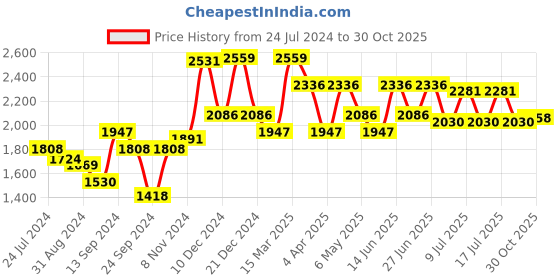 myntra.com Inner Sense Black Bra inner sense Price History Graph from 24 Jul 2024 to 30 Oct 2025