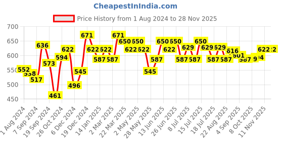 myntra.com Inner Sense Black Organic Cotton Antimicrobial Feeding Bra with an extender inner sense Price History Graph from 1 Aug 2024 to 28 Nov 2025