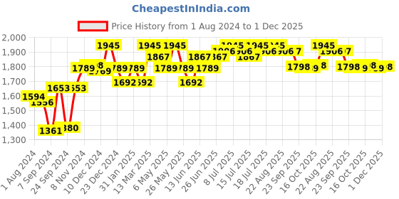myntra.com Inner Sense Black Pack Of 3 Solid Non-Wired Non Padded Sustainable T-shirt Bra ISB100 inner sense Price History Graph from 1 Aug 2024 to 1 Dec 2025