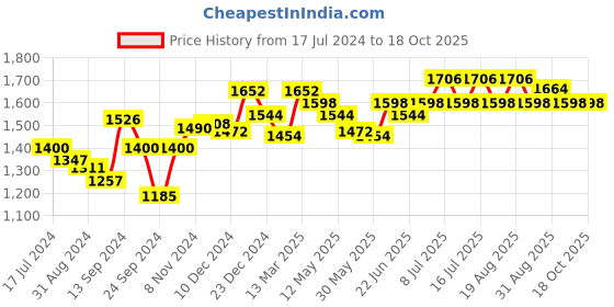 myntra.com Inner Sense Black Solid Non-Wired Lightly Padded Maternity Sustainable Bra IMB009C_9C inner sense Price History Graph from 17 Jul 2024 to 18 Oct 2025