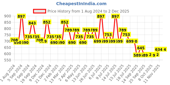 myntra.com Inner Sense Black Solid Organic Cotton Antimicrobial Sustainable Soft Cup Full Coverage Bra AISB097 inner sense Price History Graph from 1 Aug 2024 to 1 Dec 2025