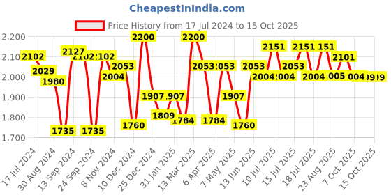 myntra.com Inner Sense Blue & Black Solid Set of 3 Maternity Sustainable Bra IMB003A_3A_3C inner sense Price History Graph from 17 Jul 2024 to 14 Oct 2025