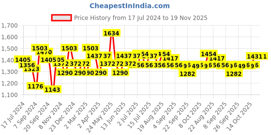 myntra.com Inner Sense Blue & Off-White Set of 2 Solid Underwired Non Padded Maternity Sustainable Bra IMB003E_3B inner sense Price History Graph from 17 Jul 2024 to 19 Nov 2025