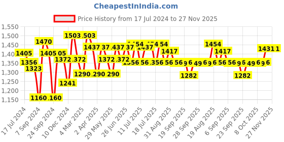 myntra.com Inner Sense Blue & Pink Solid Non-Wired Non Padded Maternity Sustainable Bra Pack of 2 inner sense Price History Graph from 17 Jul 2024 to 27 Nov 2025