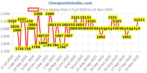 myntra.com Inner Sense Blue & Pink Solid Set of 3 Maternity Sustainable Bra IMB003A_3A_3A- inner sense Price History Graph from 17 Jul 2024 to 24 Nov 2025