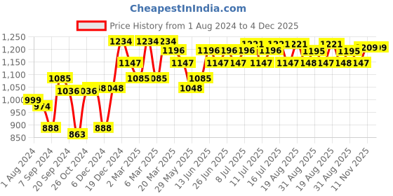 myntra.com Inner Sense Blue & Sea Green Solid Non-Wired Non Padded Maternity Sustainable Bra IMB006A_6B inner sense Price History Graph from 1 Aug 2024 to 4 Dec 2025