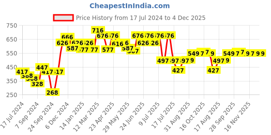 myntra.com Inner Sense Blue Floral Print Organic Full-Coverage Sustainable T-shirt Bra ISB041 inner sense Price History Graph from 17 Jul 2024 to 4 Dec 2025