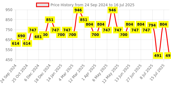 myntra.com Inner Sense Bra Full Coverage inner sense Price History Graph from 24 Sep 2024 to 16 Jul 2025