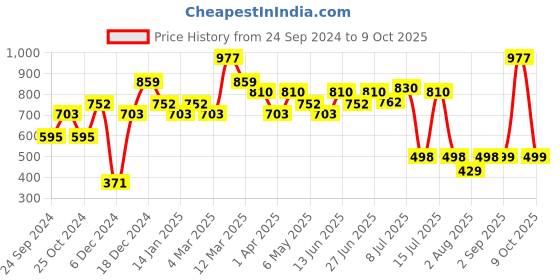 myntra.com Inner Sense Bra Full Coverage inner sense Price History Graph from 24 Sep 2024 to 9 Oct 2025