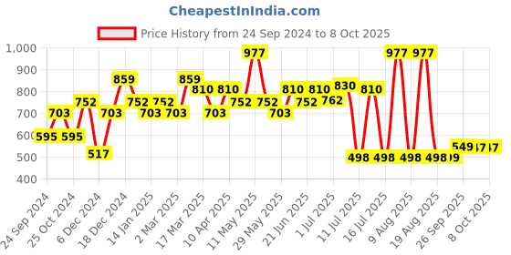 myntra.com Inner Sense Bra Full Coverage inner sense Price History Graph from 24 Sep 2024 to 7 Oct 2025