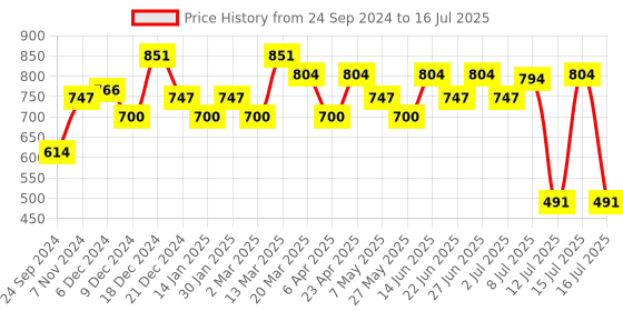 myntra.com Inner Sense Bra Full Coverage inner sense Price History Graph from 24 Sep 2024 to 16 Jul 2025