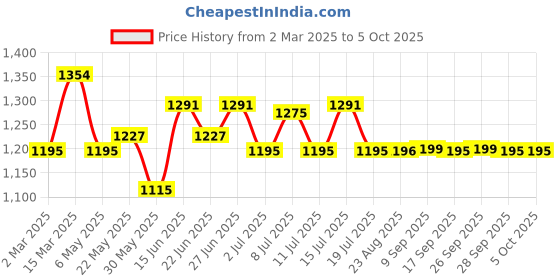 myntra.com Inner Sense Bra Full Coverage inner sense Price History Graph from 2 Mar 2025 to 5 Oct 2025