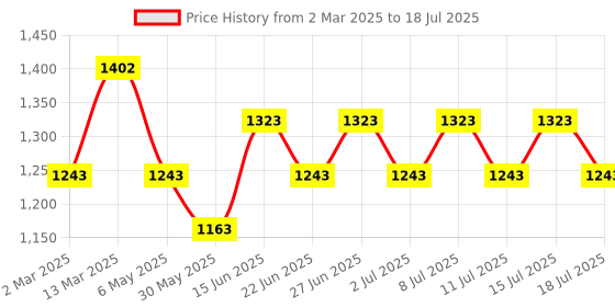 myntra.com Inner Sense Bra Full Coverage inner sense Price History Graph from 2 Mar 2025 to 18 Jul 2025
