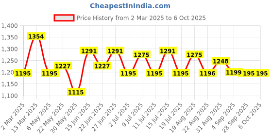 myntra.com Inner Sense Bra Full Coverage inner sense Price History Graph from 2 Mar 2025 to 5 Oct 2025