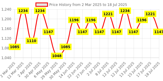 myntra.com Inner Sense Bra Full Coverage inner sense Price History Graph from 2 Mar 2025 to 17 Jul 2025