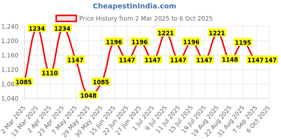 myntra.com Inner Sense Bra Full Coverage inner sense Price History Graph from 2 Mar 2025 to 6 Oct 2025