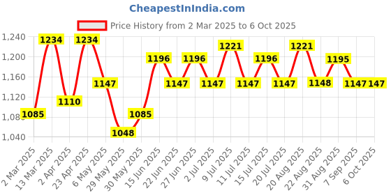 myntra.com Inner Sense Bra Full Coverage inner sense Price History Graph from 2 Mar 2025 to 6 Oct 2025