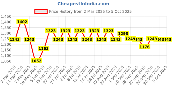 myntra.com Inner Sense Bra Full Coverage inner sense Price History Graph from 2 Mar 2025 to 5 Oct 2025