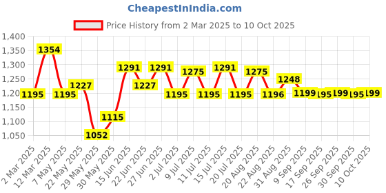 myntra.com Inner Sense Bra Full Coverage inner sense Price History Graph from 2 Mar 2025 to 10 Oct 2025