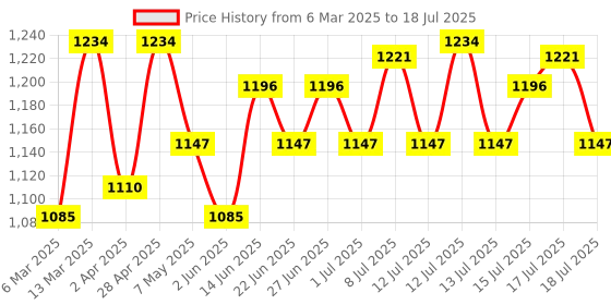 myntra.com Inner Sense Bra Full Coverage inner sense Price History Graph from 6 Mar 2025 to 18 Jul 2025