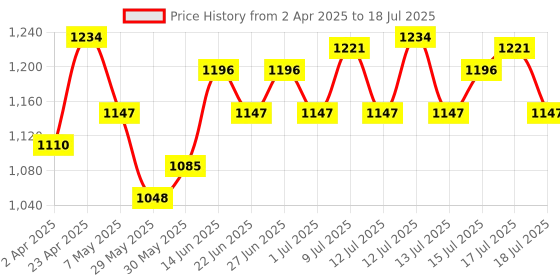 myntra.com Inner Sense Bra Full Coverage inner sense Price History Graph from 2 Apr 2025 to 18 Jul 2025