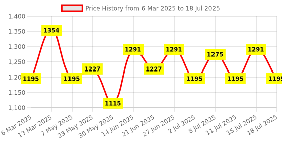myntra.com Inner Sense Bra Full Coverage inner sense Price History Graph from 6 Mar 2025 to 18 Jul 2025