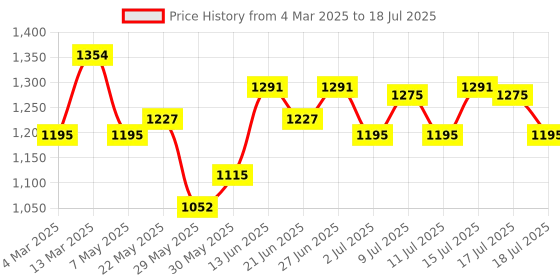 myntra.com Inner Sense Bra Full Coverage inner sense Price History Graph from 4 Mar 2025 to 18 Jul 2025