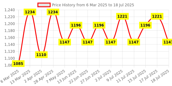 myntra.com Inner Sense Bra Full Coverage inner sense Price History Graph from 6 Mar 2025 to 18 Jul 2025