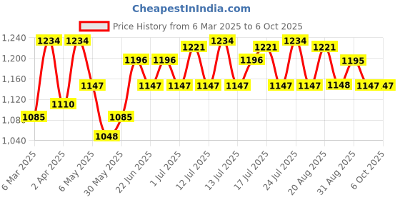 myntra.com Inner Sense Bra Full Coverage inner sense Price History Graph from 6 Mar 2025 to 5 Oct 2025