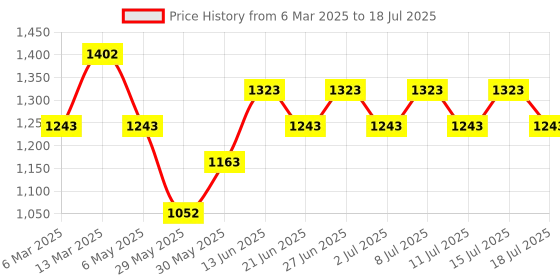 myntra.com Inner Sense Bra Full Coverage inner sense Price History Graph from 6 Mar 2025 to 18 Jul 2025