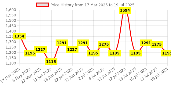 myntra.com Inner Sense Bra Full Coverage inner sense Price History Graph from 17 Mar 2025 to 17 Jul 2025