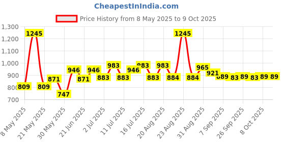 myntra.com Inner Sense Bra Full Coverage inner sense Price History Graph from 8 May 2025 to 8 Oct 2025