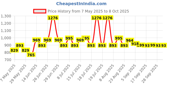 myntra.com Inner Sense Bra Full Coverage inner sense Price History Graph from 7 May 2025 to 7 Oct 2025