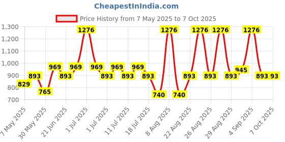 myntra.com Inner Sense Bra Full Coverage inner sense Price History Graph from 7 May 2025 to 7 Oct 2025