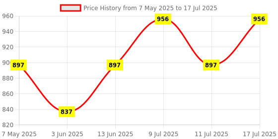 myntra.com Inner Sense Bra Full Coverage inner sense Price History Graph from 7 May 2025 to 17 Jul 2025