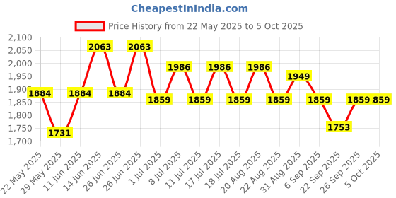 myntra.com Inner Sense Bra Full Coverage inner sense Price History Graph from 22 May 2025 to 5 Oct 2025