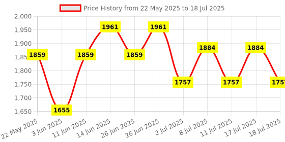 myntra.com Inner Sense Bra Full Coverage inner sense Price History Graph from 22 May 2025 to 18 Jul 2025