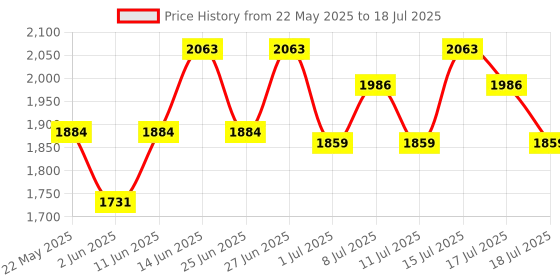 myntra.com Inner Sense Bra Full Coverage inner sense Price History Graph from 22 May 2025 to 18 Jul 2025