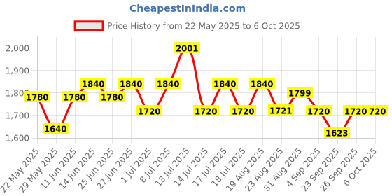 myntra.com Inner Sense Bra Full Coverage inner sense Price History Graph from 22 May 2025 to 6 Oct 2025