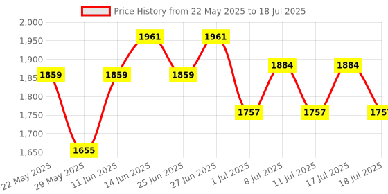 myntra.com Inner Sense Bra Full Coverage inner sense Price History Graph from 22 May 2025 to 18 Jul 2025