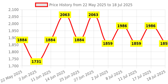 myntra.com Inner Sense Bra Full Coverage inner sense Price History Graph from 22 May 2025 to 18 Jul 2025
