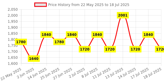 myntra.com Inner Sense Bra Full Coverage inner sense Price History Graph from 22 May 2025 to 18 Jul 2025