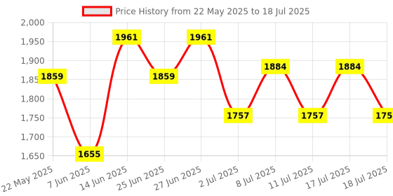 myntra.com Inner Sense Bra Full Coverage inner sense Price History Graph from 22 May 2025 to 18 Jul 2025