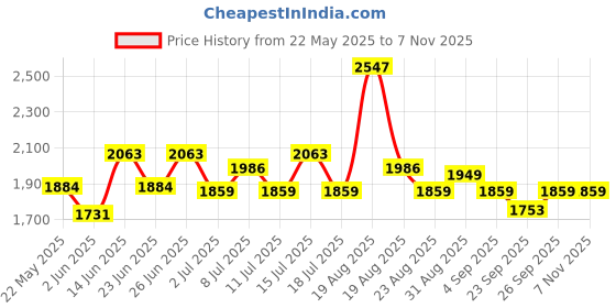myntra.com Inner Sense Bra Full Coverage inner sense Price History Graph from 22 May 2025 to 6 Nov 2025